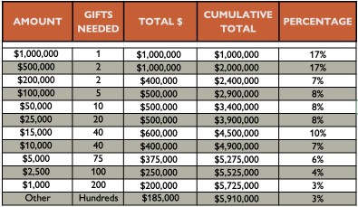 10000_Reasons_Campaign_Gift_Chart